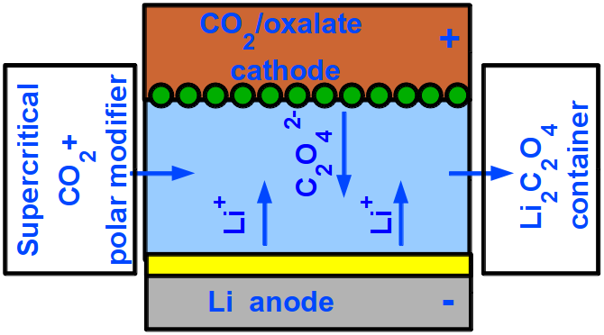 Schematic view of a flow battery with CO2/oxalate conversion electrode during the discharge process.